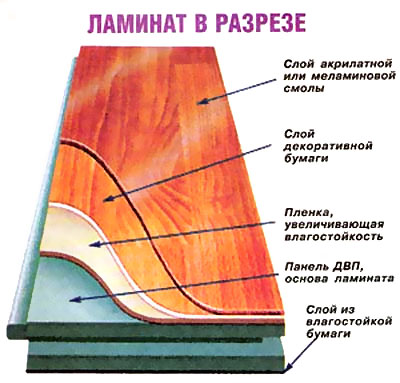 Покупка ламината