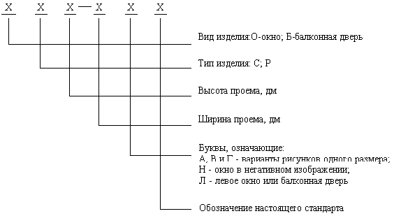 ГОСТ 11214-86 |  и окна | Конструкции | ГОСТы — Rmnt