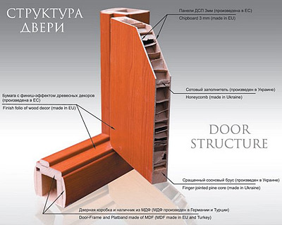 Структура ламинированной двери