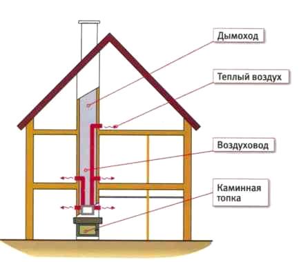 Домовая централизованная система отопления камином
