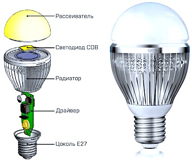 Как устроена и работает светодиодная лампа