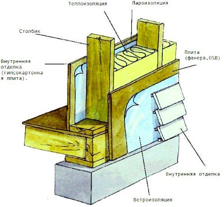 Канадская технология постройки деревянных домов