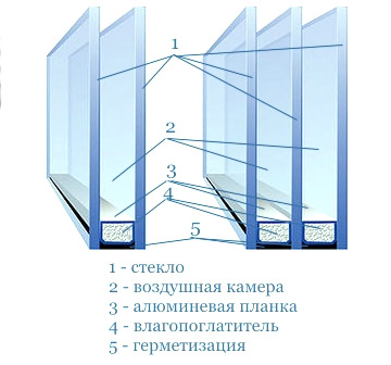 Стеклопакет в окнах ПВХ